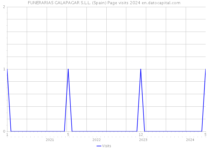 FUNERARIAS GALAPAGAR S.L.L. (Spain) Page visits 2024 