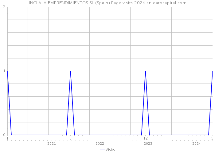 INCLALA EMPRENDIMIENTOS SL (Spain) Page visits 2024 