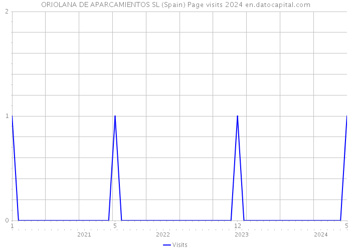 ORIOLANA DE APARCAMIENTOS SL (Spain) Page visits 2024 