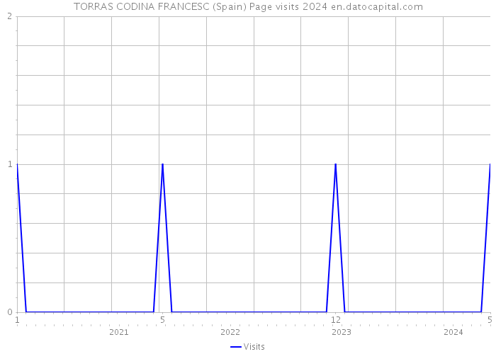 TORRAS CODINA FRANCESC (Spain) Page visits 2024 