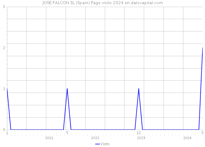 JOSE FALCON SL (Spain) Page visits 2024 