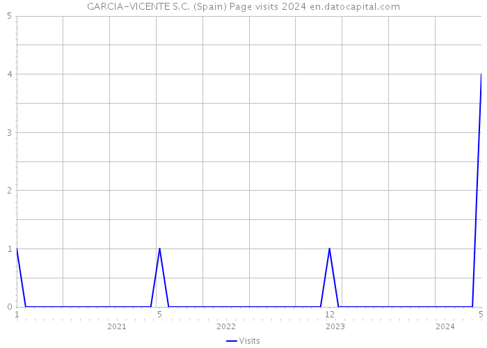 GARCIA-VICENTE S.C. (Spain) Page visits 2024 