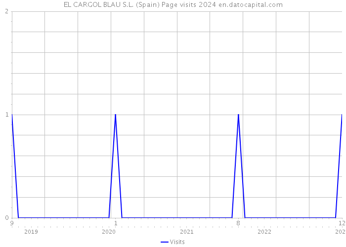 EL CARGOL BLAU S.L. (Spain) Page visits 2024 