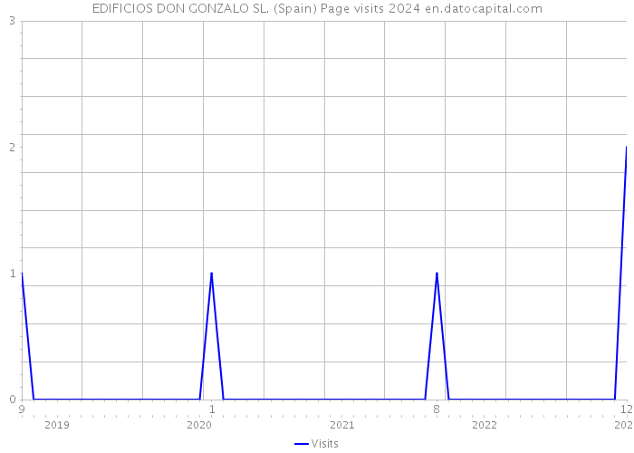 EDIFICIOS DON GONZALO SL. (Spain) Page visits 2024 