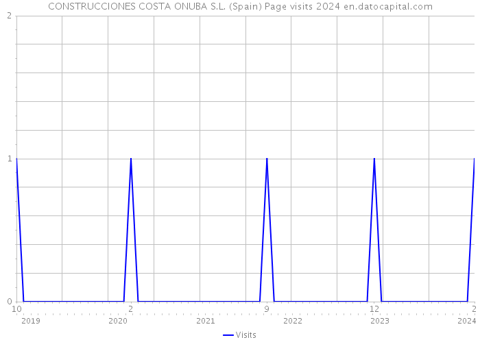 CONSTRUCCIONES COSTA ONUBA S.L. (Spain) Page visits 2024 