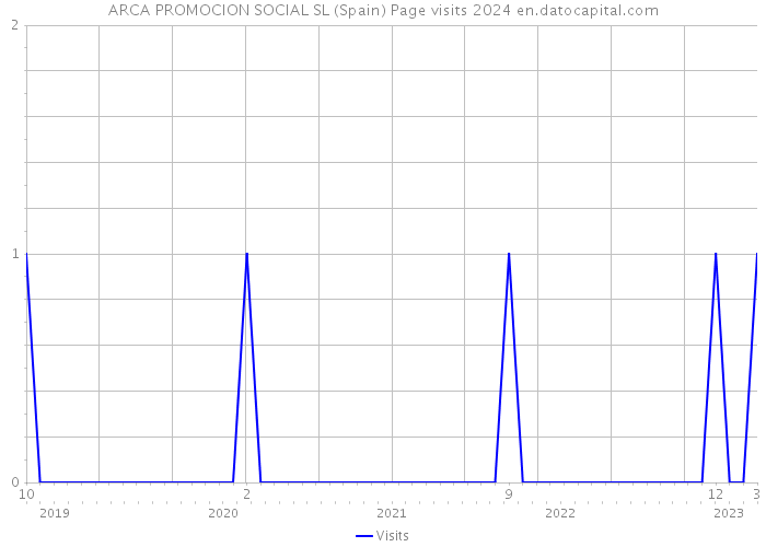 ARCA PROMOCION SOCIAL SL (Spain) Page visits 2024 