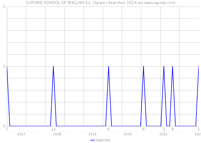 OXFORD SCHOOL OF ENGLISH S.L. (Spain) Searches 2024 