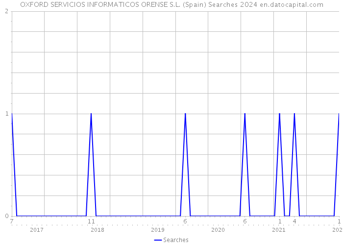 OXFORD SERVICIOS INFORMATICOS ORENSE S.L. (Spain) Searches 2024 