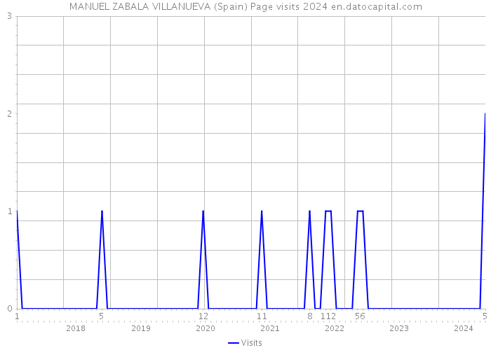 MANUEL ZABALA VILLANUEVA (Spain) Page visits 2024 