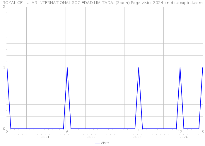 ROYAL CELLULAR INTERNATIONAL SOCIEDAD LIMITADA. (Spain) Page visits 2024 