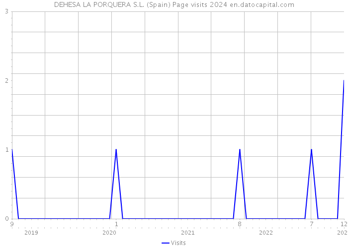 DEHESA LA PORQUERA S.L. (Spain) Page visits 2024 