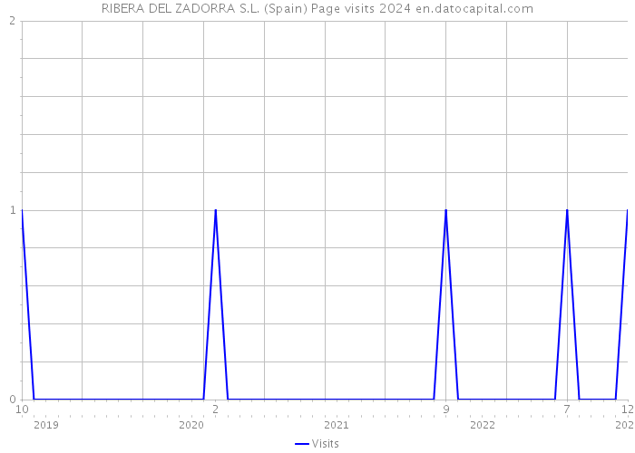 RIBERA DEL ZADORRA S.L. (Spain) Page visits 2024 