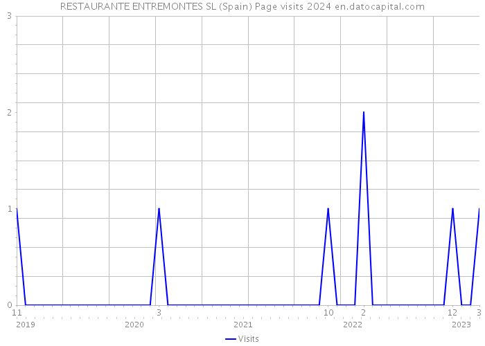 RESTAURANTE ENTREMONTES SL (Spain) Page visits 2024 