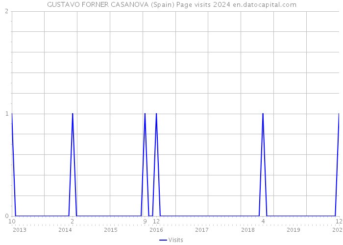 GUSTAVO FORNER CASANOVA (Spain) Page visits 2024 