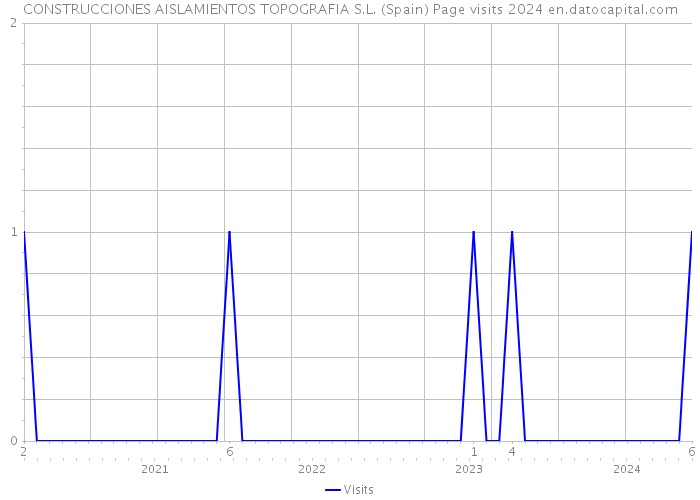 CONSTRUCCIONES AISLAMIENTOS TOPOGRAFIA S.L. (Spain) Page visits 2024 