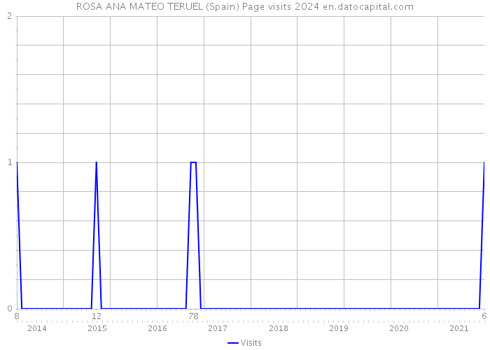 ROSA ANA MATEO TERUEL (Spain) Page visits 2024 