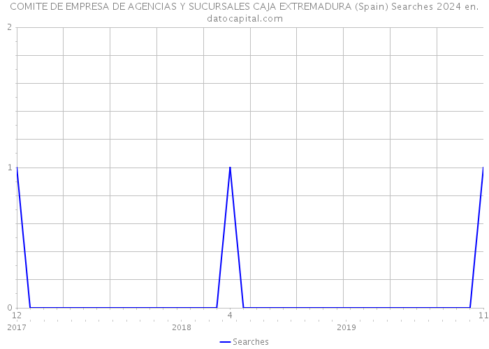 COMITE DE EMPRESA DE AGENCIAS Y SUCURSALES CAJA EXTREMADURA (Spain) Searches 2024 