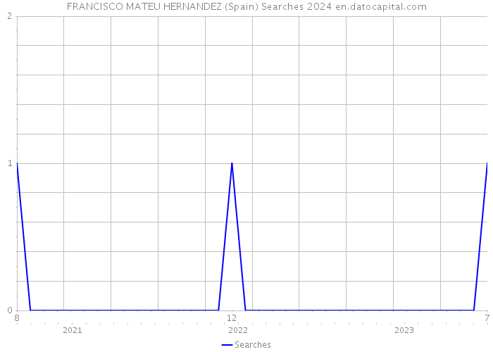 FRANCISCO MATEU HERNANDEZ (Spain) Searches 2024 