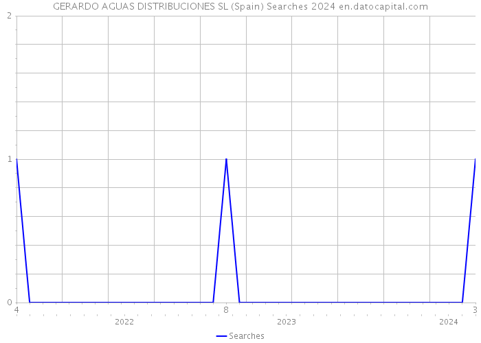 GERARDO AGUAS DISTRIBUCIONES SL (Spain) Searches 2024 
