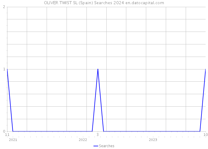 OLIVER TWIST SL (Spain) Searches 2024 
