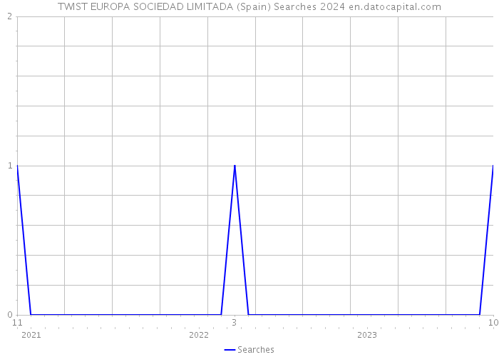 TWIST EUROPA SOCIEDAD LIMITADA (Spain) Searches 2024 