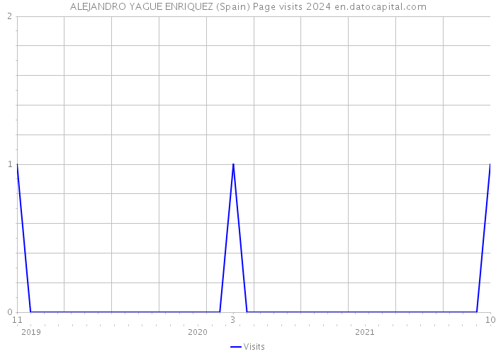 ALEJANDRO YAGUE ENRIQUEZ (Spain) Page visits 2024 