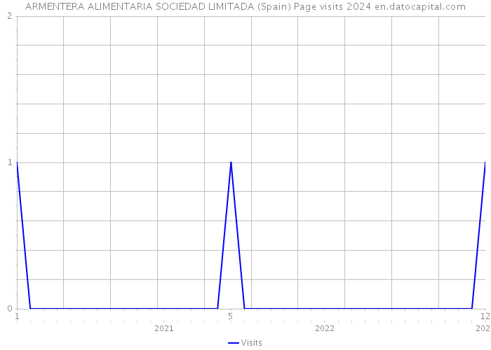 ARMENTERA ALIMENTARIA SOCIEDAD LIMITADA (Spain) Page visits 2024 
