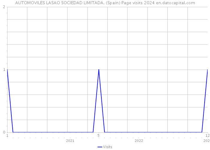 AUTOMOVILES LASAO SOCIEDAD LIMITADA. (Spain) Page visits 2024 