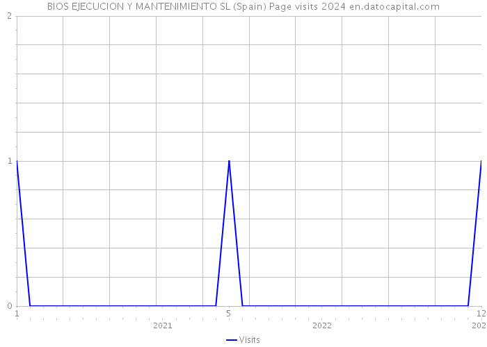 BIOS EJECUCION Y MANTENIMIENTO SL (Spain) Page visits 2024 