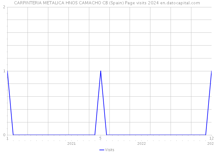 CARPINTERIA METALICA HNOS CAMACHO CB (Spain) Page visits 2024 