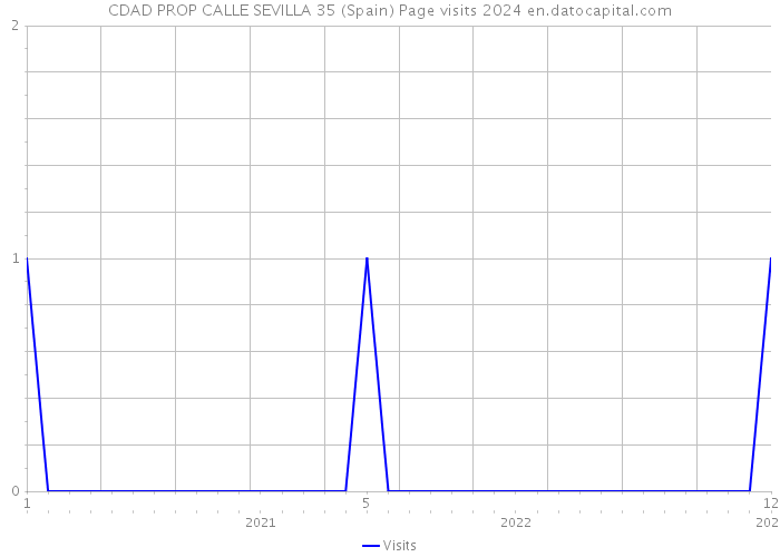 CDAD PROP CALLE SEVILLA 35 (Spain) Page visits 2024 
