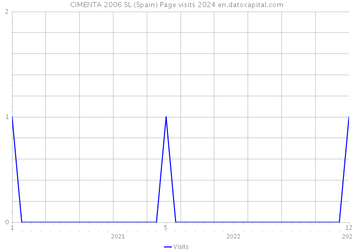 CIMENTA 2006 SL (Spain) Page visits 2024 