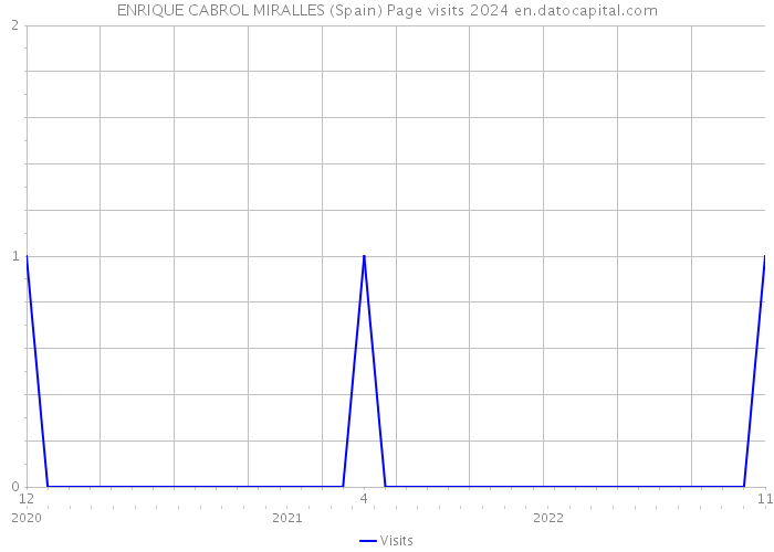 ENRIQUE CABROL MIRALLES (Spain) Page visits 2024 