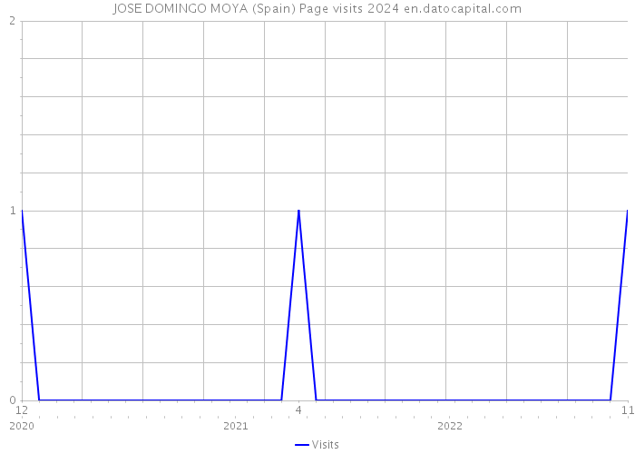 JOSE DOMINGO MOYA (Spain) Page visits 2024 