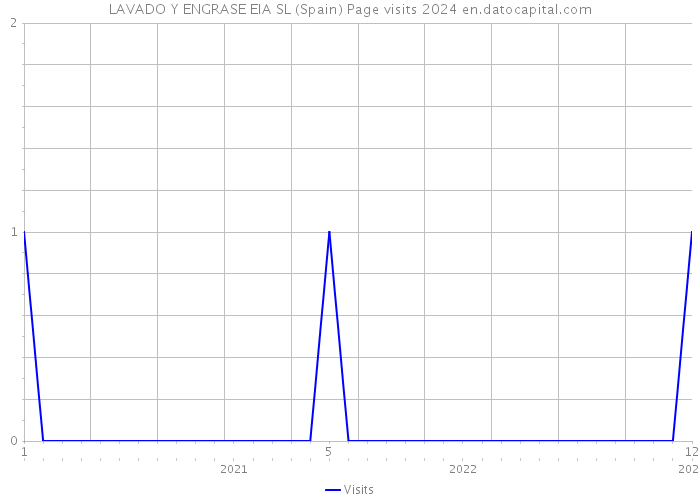 LAVADO Y ENGRASE EIA SL (Spain) Page visits 2024 