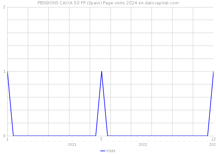 PENSIONS CAIXA 50 FP (Spain) Page visits 2024 