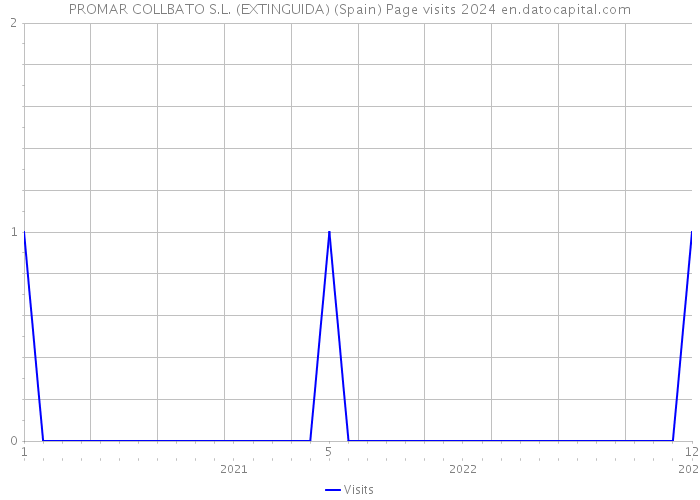 PROMAR COLLBATO S.L. (EXTINGUIDA) (Spain) Page visits 2024 