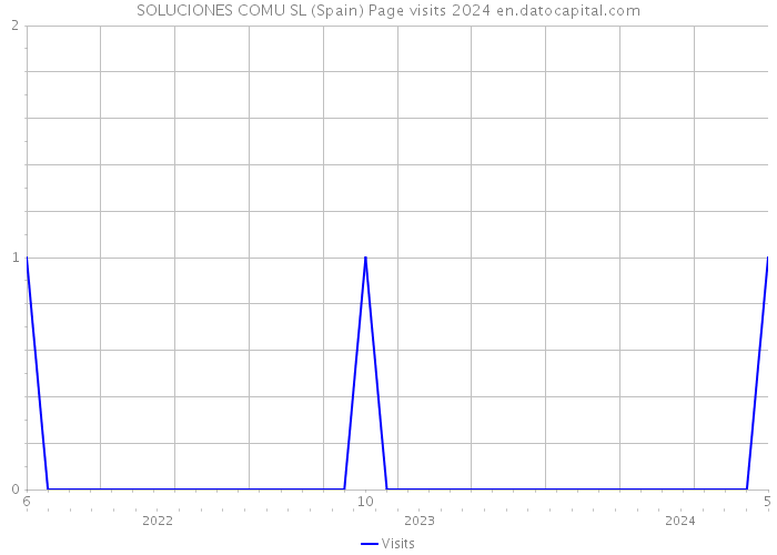 SOLUCIONES COMU SL (Spain) Page visits 2024 