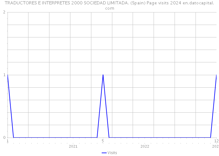 TRADUCTORES E INTERPRETES 2000 SOCIEDAD LIMITADA. (Spain) Page visits 2024 