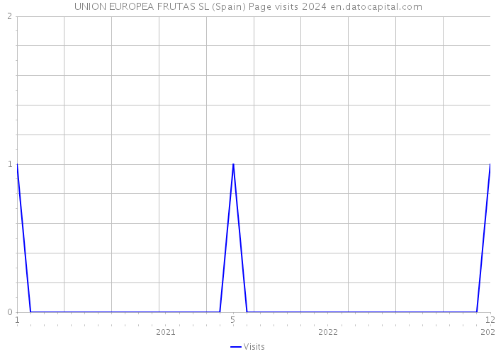 UNION EUROPEA FRUTAS SL (Spain) Page visits 2024 