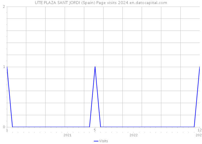UTE PLAZA SANT JORDI (Spain) Page visits 2024 