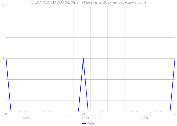 VILA Y ASOCIADOS S.L (Spain) Page visits 2024 