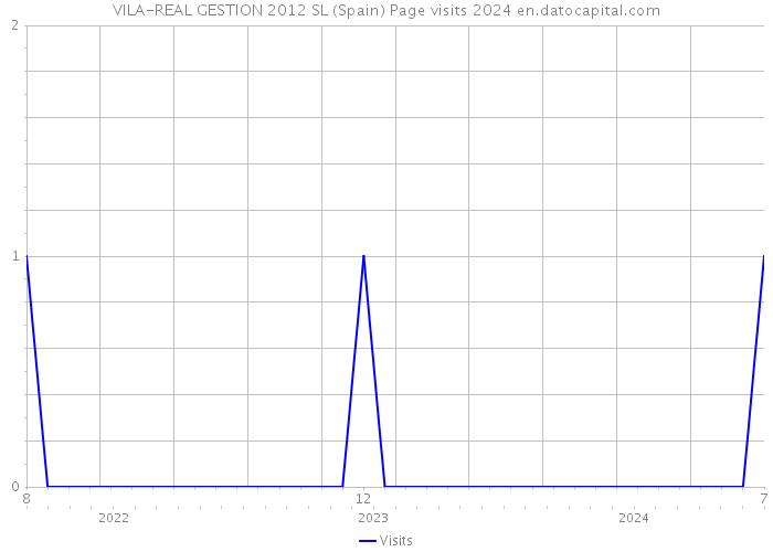 VILA-REAL GESTION 2012 SL (Spain) Page visits 2024 