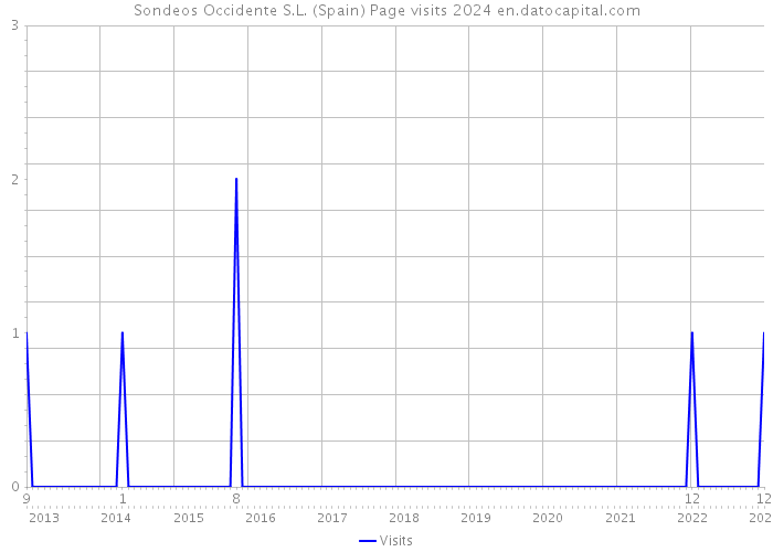 Sondeos Occidente S.L. (Spain) Page visits 2024 