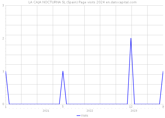 LA CAJA NOCTURNA SL (Spain) Page visits 2024 