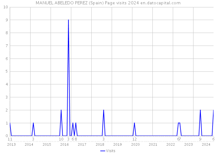 MANUEL ABELEDO PEREZ (Spain) Page visits 2024 