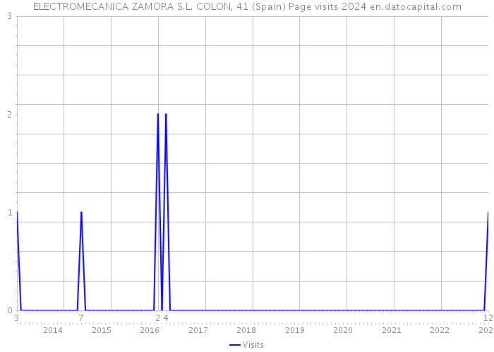 ELECTROMECANICA ZAMORA S.L. COLON, 41 (Spain) Page visits 2024 