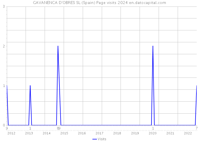 GAVANENCA D'OBRES SL (Spain) Page visits 2024 