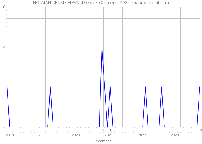 NORMAN DENNIS EDWARD (Spain) Searches 2024 