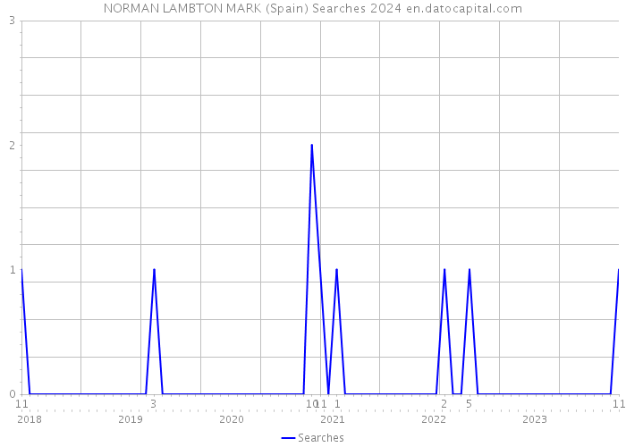NORMAN LAMBTON MARK (Spain) Searches 2024 